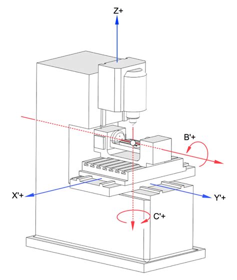 cnc lathe machine axis|cnc machine axis locations diagram.